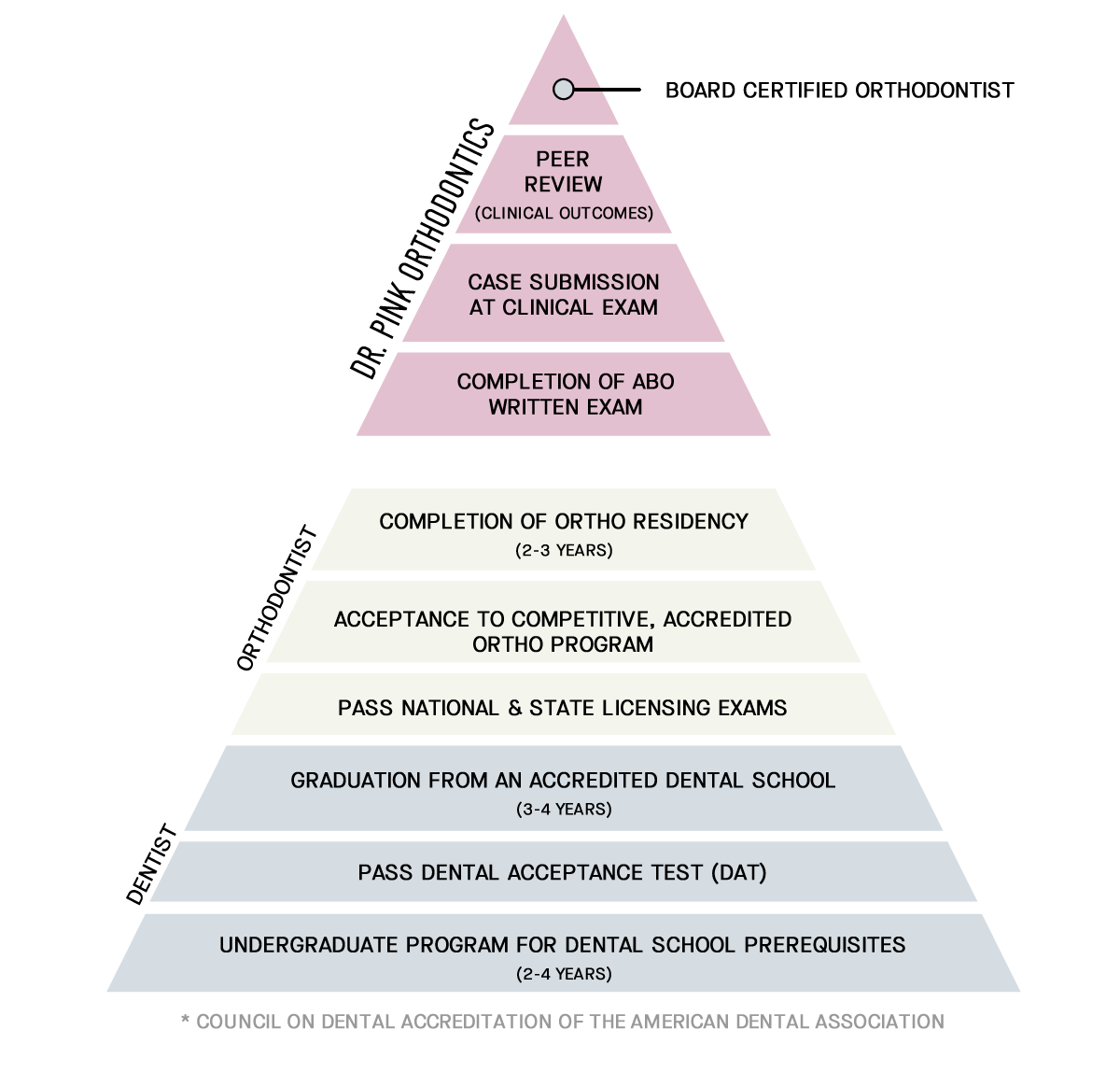 ABO Pyramid